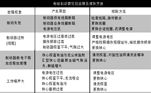 電磁制動(dòng)器故障原因及解決方法