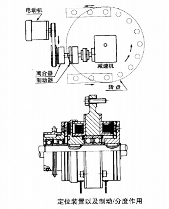 電磁制動(dòng)器離合器的定位置停止分度應(yīng)用圖