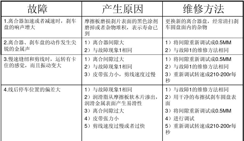 平縫機(jī)用電動機(jī)電磁離合器常見故障及維修方法圖表1