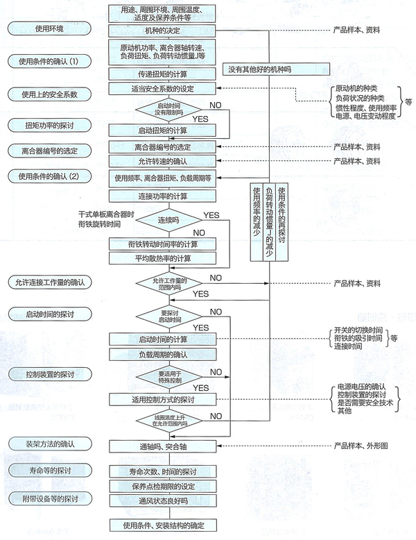 電磁離合器型號(hào)選型流程表